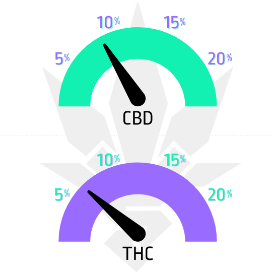 ukazatel thc a cbd